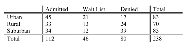SCENARIO 12-11 The director of admissions at a state college is interested in seeing if admissions status (admitted, waiting list, denied admission)at his college is independent of the type of community in which an applicant resides.He takes a sample of recent admissions decisions and forms the following table:   He will use this table to do a chi-square test of independence with a level of significance of 0.01. -Referring to Scenario 12-11, the alternative hypothesis claims that  there is some connection between admission status at the college and the type of community in which an applicant resides. 