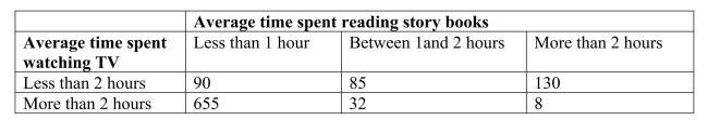 SCENARIO 12-12 Parents complain that children read too few storybooks and watch too much television nowadays.A survey of 1,000 children reveals the following information on average time spent watching TV and average time spent reading storybooks   -Referring to Scenario 12-12, we want to test whether there is any relationship between average time spent watching TV and average time spent reading storybooks.Suppose the value of the test statistic was 164 (which is not the correct answer) and the critical value was 19.00 (which is not the correct answer) , then we could conclude that A) There is a connection between time spent reading storybooks and time spent watching TV. B) There is no connection between time spent reading storybooks and time spent watching TV. C) More time spent reading storybooks leads to less time spent watching TV. D) More time spent watching TV leads to less time spent reading storybooks.