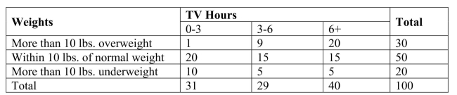 SCENARIO 12-13 Recent studies have found that American children are more obese than in the past.The amount of time children spent watching television has received much of the blame.A survey of 100 ten- year-olds revealed the following with regards to weights and average number of hours a day spent watching television.We are interested in testing whether the mean number of hours spent watching TV and weights are independent at 1% level of significance.   -Referring to Scenario 12-13, how many children in the survey spend no more than 6 hours watching TV and are more than 10 lbs.underweight? A) 5 B) 10 C) 15 D) 20