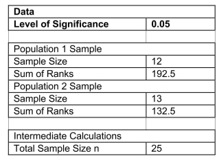 SCENARIO 12-15 Two new different models of compact SUVs have just arrived at the market.You are interested in comparing the gas mileage performance of both models to see if they are the same.A partial computer output for twelve compact SUVs of model 1 and thirteen of model 2 is given below:   You are told that the gas mileage population distributions for both models are not normally distributed. -Referring to Scenario 12-15, what should be the null and alternative hypotheses of the test? A)    B)    C)    D)   