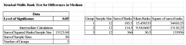 SCENARIO 12-17 Three new different models of compact SUVs have just arrived at the market.You are interested in comparing the gas mileage performance of all three models to see if they are the same.A partial computer output for twelve compact SUVs of each model is given below:   You are told that the gas mileage population distributions for all three models are not normally distributed. -Referring to Scenario 12-17, what should be the null and alternative hypotheses of the test? A)    B)    C)    D)    are equal (where j = 1, 2, 3) 