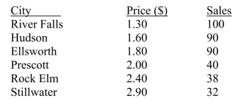 SCENARIO 13-2 A candy bar manufacturer is interested in trying to estimate how sales are influenced by the price of their product.To do this, the company randomly chooses 6 small cities and offers the candy bar at different prices.Using candy bar sales as the dependent variable, the company will conduct a simple linear regression on the data below:   -Referring to Scenario 13-2, to test whether a change in price will have any impact on sales, what would be the critical values? Use   = 0.05. A)    2.5706 B)    2.7765 C)    3.1634 D)    3.4954