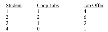 SCENARIO 13-3 The director of cooperative education at a state college wants to examine the effect of cooperative education job experience on marketability in the work place.She takes a random sample of 4 students.For these 4, she finds out how many times each had a cooperative education job and how many job offers they received upon graduation.These data are presented in the table below.   -Referring to Scenario 13-3, suppose the director of cooperative education wants to construct a 95% prediction interval for the number of job offers received by a student who has had exactly two cooperative education jobs.The prediction interval is from ________ to ________.