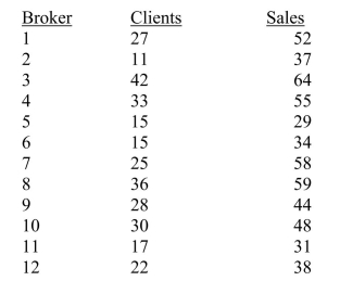 SCENARIO 13-4 The managers of a brokerage firm are interested in finding out if the number of new clients a broker brings into the firm affects the sales generated by the broker.They sample 12 brokers and determine the number of new clients they have enrolled in the last year and their sales amounts in thousands of dollars.These data are presented in the table that follows.   -Referring to Scenario 13-4, the managers of the brokerage firm wanted to test the hypothesis that the population slope was equal to 0.At a level of significance of 0.01, the null hypothesis should be _______ (rejected or not rejected).