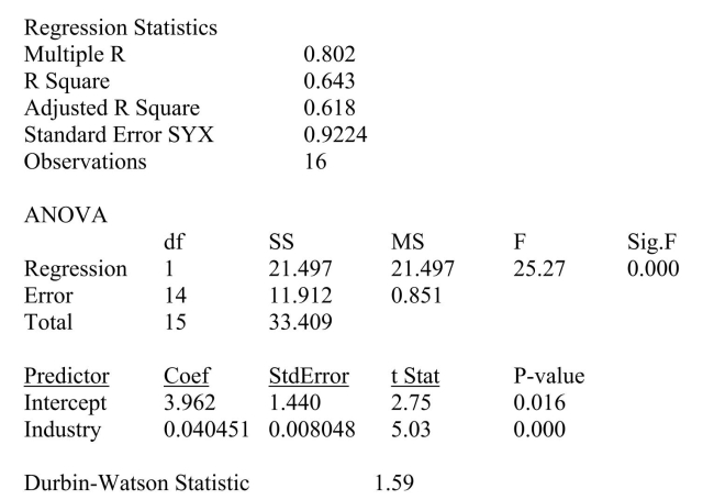 SCENARIO 13-5 The managing partner of an advertising agency believes that his company's sales are related to the industry sales.He uses Microsoft Excel to analyze the last 4 years of quarterly data with the following results: Referring to Scenario 13-5, the value of the quantity that the least squares regression line minimizes is ________.