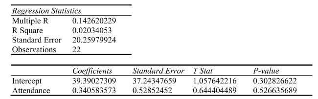 SCENARIO 13-6 The following Excel tables are obtained when  Score received on an exam (measured in percentage points)   (Y) is regressed on  percentage attendance  (X) for 22 students in a Statistics for Business and Economics course.   -Referring to Scenario 13-6, which of the following statements is true? A) If attendance increases by 0.341%, the estimated mean score received will increase by 1 percentage point. B) If attendance increases by 1%, the estimated mean score received will increase by 39.39 percentage points. C) If attendance increases by 1%, the estimated mean score received will increase by 0.341 percentage points. D) If the score received increases by 39.39%, the estimated mean attendance will go up by 1%.
