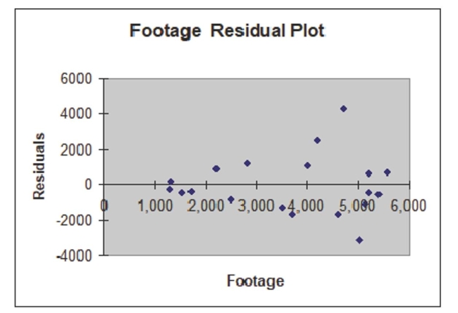 Based on the residual plot below, you will conclude that there might be a violation of which of the following assumptions.   A) Linearity of the relationship B) Normality of errors C) Homoscedasticity D) Independence of errors