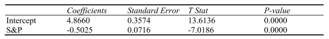 SCENARIO 13-7 An investment specialist claims that if one holds a portfolio that moves in the opposite direction to the market index like the   500, then it is possible to reduce the variability of the portfolio's return.In other words, one can create a portfolio with positive returns but less exposure to risk. A sample of 26 years of S&P 500 i   ndex and a portfolio consisting of stocks of private prisons, which are believed to be negatively related to the S&P 500 inde   x, is collected.A regression analysis was performed by regressing the returns of the prison stocks portfolio (Y) on the returns of S&P 500 index (   X) to prove that the prison stocks portfolio is negatively related to the S&P 500 index at a 5% level of significance.The results are given in the following EXCEL output.   -Referring to Scenario 13-7, to test whether the prison stocks portfolio is negatively related to the S&P 500 index, the appropr   iate null and alternative hypotheses are, respectively, A)    B)    C)    D)   