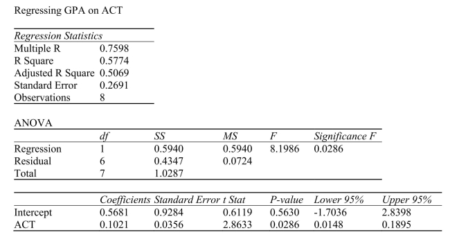SCENARIO 13-8 It is believed that GPA (grade point average, based on a four point scale) should have a positive linear relationship with ACT scores.Given below is the Excel output for predicting GPA using ACT scores based a data set of 8 randomly chosen students from a Big-Ten university.   -Referring to Scenario 13-8, the value of the measured (observed) test statistic of the F-test for   A) may be negative. B) is always positive. C) is always negative. D) has the same sign as the corresponding t test statistic.