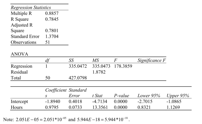 SCENARIO 13-9 It is believed that, the average numbers of hours spent studying per day (HOURS) during undergraduate education should have a positive linear relationship with the starting salary (SALARY, measured in thousands of dollars per month) after graduation.Given below is the Excel output for predicting starting salary (Y) using number of hours spent studying per day (X)  for a sample of 51 students.NOTE: Only partial output is shown.   -Referring to Scenario 13-9, the degrees of freedom for the F test on whether HOURS affects SALARY are A) 1, 49 B) 1, 50 C) 49, 1 D) 50, 1