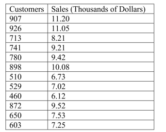 SCENARIO 13-10 The management of a chain electronic store would like to develop a model for predicting the weekly sales (in thousands of dollars)for individual stores based on the number of customers who made purchases.A random sample of 12 stores yields the following results:   -Referring to Scenario 13-10, the mean weekly sales will increase by an estimated $0.01 for each additional purchasing customer.