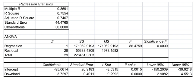 SCENARIO 13-11 A computer software developer would like to use the number of downloads (in thousands) for the trial version of his new shareware to predict the amount of revenue (in thousands of dollars)  he can make on the full version of the new shareware.Following is the output from a simple linear regression along with the residual plot and normal probability plot obtained from a data set of 30 different sharewares that he has developed:       -Referring to Scenario 13-11, which of the following is the correct null hypothesis for testing whether there is a linear relationship between revenue and the number of downloads? A)    B)    C)    D)   