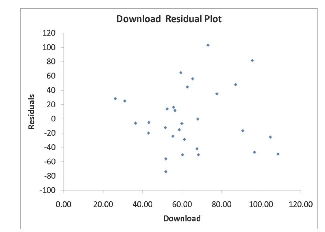 SCENARIO 13-11 A computer software developer would like to use the number of downloads (in thousands) for the trial version of his new shareware to predict the amount of revenue (in thousands of dollars)  he can make on the full version of the new shareware.Following is the output from a simple linear regression along with the residual plot and normal probability plot obtained from a data set of 30 different sharewares that he has developed:       -Referring to Scenario 13-11, which of the following is the correct null hypothesis for testing whether there is a linear relationship between revenue and the number of downloads? A)    B)    C)    D)   