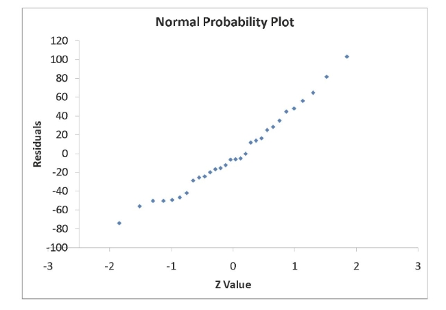 SCENARIO 13-11 A computer software developer would like to use the number of downloads (in thousands) for the trial version of his new shareware to predict the amount of revenue (in thousands of dollars)  he can make on the full version of the new shareware.Following is the output from a simple linear regression along with the residual plot and normal probability plot obtained from a data set of 30 different sharewares that he has developed:       -Referring to Scenario 13-11, which of the following is the correct null hypothesis for testing whether there is a linear relationship between revenue and the number of downloads? A)    B)    C)    D)   
