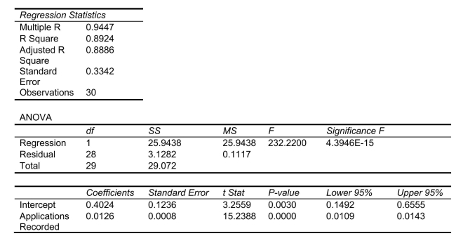 SCENARIO 13-12 The manager of the purchasing department of a large saving and loan organization would like to develop a model to predict the amount of time (measured in hours)it takes to record a loan application.Data are collected from a sample of 30 days, and the number of applications recorded and completion time in hours is recorded.Below is the regression output:       -Referring to Scenario 13-12, there is a 95% probability that the mean amount of time needed to record one additional loan application is somewhere between 0.0109 and 0.0143 hours.