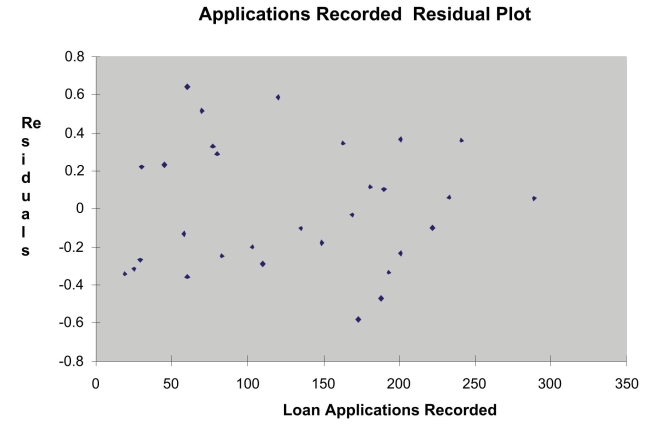 SCENARIO 13-12 The manager of the purchasing department of a large saving and loan organization would like to develop a model to predict the amount of time (measured in hours)it takes to record a loan application.Data are collected from a sample of 30 days, and the number of applications recorded and completion time in hours is recorded.Below is the regression output:       -Referring to Scenario 13-12, there is a 95% probability that the mean amount of time needed to record one additional loan application is somewhere between 0.0109 and 0.0143 hours.