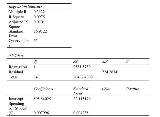 SCENARIO 13-13 In this era of tough economic conditions, voters increasingly ask the question:  Is the educational achievement level of students dependent on the amount of money the state in which they reside spends on education?  The partial computer output below is the result of using spending per student ($)as the independent variable and composite score which is the sum of the math, science and reading scores as the dependent variable on 35 states that participated in a study. The table includes only partial results.   -Referring to Scenario 13-13, the value of the measured t-test statistic to test whether composite score depends linearly on spending per student is ________.