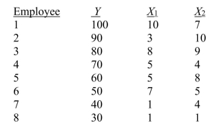 SCENARIO 14-1 A manager of a product sales group believes the number of sales made by an employee (Y)  depends on how many years that employee has been with the company   and how he/she scored on a business aptitude test   A random sample of 8 employees provides the following:   -Referring to Scenario 14-1, if an employee who had been with the company 5 years scored a 9 on the aptitude test, what would his estimated expected sales be? A) 79.09 B) 60.88 C) 55.62 D) 17.98