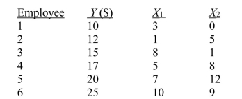 SCENARIO 14-2 A professor of industrial relations believes that an individual's wage rate at a factory (Y) depends on his performance rating   and the number of economics courses the employee successfully completed in college   The professor randomly selects 6 workers and collects the following information:   -Referring to Scenario 14-2, for these data, what is the estimated coefficient for performance rating,   A) 0.616 B) 1.054 C) 6.932 D) 9.103