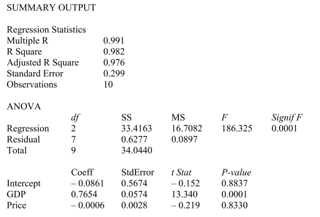 SCENARIO 14-3 An economist is interested to see how consumption for an economy (in $ billions) is influenced by gross domestic product ($ billions) and aggregate price (consumer price index) .The Microsoft Excel output of this regression is partially reproduced below.   -Referring to Scenario 14-3, to test for the significance of the coefficient on gross domestic product, the   value is A) 0.0001 B) 0.8330 C) 0.8837 D) 0.9999