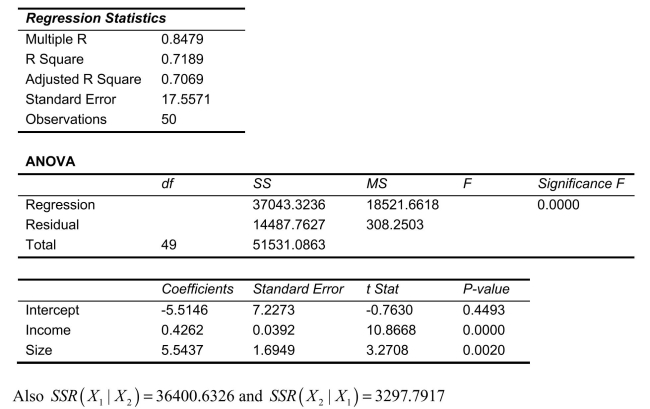 SCENARIO 14-4 A real estate builder wishes to determine how house size (House)is influenced by family income (Income)and family size (Size).House size is measured in hundreds of square feet and income is measured in thousands of dollars.The builder randomly selected 50 families and ran the multiple regression.Partial Microsoft Excel output is provided below:   -Referring to Scenario 14-4, the value of the partial F test statistic is ____ for H₀ : Variable   does not significantly improve the model after variable   has been included H₁ : Variable   significantly improves the model after variable   has been included