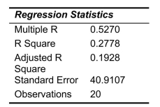 SCENARIO 14-6 One of the most common questions of prospective house buyers pertains to the cost of heating in dollars (Y).To provide its customers with information on that matter, a large real estate firm used the following 2 variables to predict heating costs: the daily minimum outside temperature in degrees of Fahrenheit   and the amount of insulation in inches   Given below is EXCEL output of the regression model.     -Referring to Scenario 14-6, the partial F test for H₀ : Variable   does not significantly improve the model after variable   has been included H₁ : Variable   significantly improves the model after variable   has been included has ____ and ____ degrees of freedom.