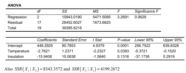 SCENARIO 14-6 One of the most common questions of prospective house buyers pertains to the cost of heating in dollars (Y).To provide its customers with information on that matter, a large real estate firm used the following 2 variables to predict heating costs: the daily minimum outside temperature in degrees of Fahrenheit   and the amount of insulation in inches   Given below is EXCEL output of the regression model.     -Referring to Scenario 14-6, the partial F test for H₀ : Variable   does not significantly improve the model after variable   has been included H₁ : Variable   significantly improves the model after variable   has been included has ____ and ____ degrees of freedom.
