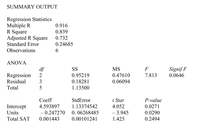 SCENARIO 14-7 The department head of the accounting department wanted to see if she could predict the GPA of students using the number of course units and total SAT scores of each.She takes a sample of students and generates the following Microsoft Excel output:   -Referring to Scenario 14-7, the department head wants to test   The appropriate alternative hypothesis is ________.