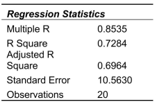SCENARIO 14-8 A financial analyst wanted to examine the relationship between salary (in $1,000)and 2 variables: age   = Age)and experience in the field   = Exper).He took a sample of 20 employees and obtained the following Microsoft Excel output:     Also, the sum of squares due to the regression for the model that includes only Age is 5022.0654 while the sum of squares due to the regression for the model that includes only Exper is 125.9848. -Referring to Scenario 14-8, ____% of the variation in salary can be explained by the variation in age while holding experience constant.