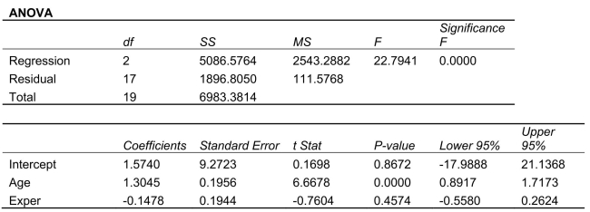 SCENARIO 14-8 A financial analyst wanted to examine the relationship between salary (in $1,000)and 2 variables: age   = Age)and experience in the field   = Exper).He took a sample of 20 employees and obtained the following Microsoft Excel output:     Also, the sum of squares due to the regression for the model that includes only Age is 5022.0654 while the sum of squares due to the regression for the model that includes only Exper is 125.9848. -Referring to Scenario 14-8, ____% of the variation in salary can be explained by the variation in age while holding experience constant.