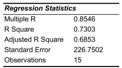 SCENARIO 14-10 You worked as an intern at We Always Win Car Insurance Company last summer.You notice that individual car insurance premiums depend very much on the age of the individual and the number of traffic tickets received by the individual.You performed a regression analysis in EXCEL and obtained the following partial information:     -Referring to Scenario 14-10, the multiple regression model is significant at a 10% level of significance.