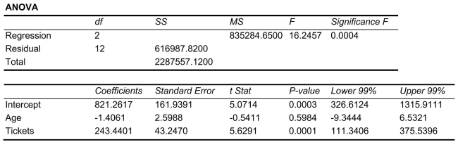 SCENARIO 14-10 You worked as an intern at We Always Win Car Insurance Company last summer.You notice that individual car insurance premiums depend very much on the age of the individual and the number of traffic tickets received by the individual.You performed a regression analysis in EXCEL and obtained the following partial information:     -Referring to Scenario 14-10, the multiple regression model is significant at a 10% level of significance.