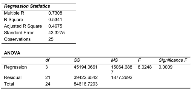 SCENARIO 14-11 A weight-loss clinic wants to use regression analysis to build a model for weight loss of a client (measured in pounds) .Two variables thought to affect weight loss are client's length of time on the weight-loss program and time of session.These variables are described below: Y   Weight loss (in pounds)    Length of time in weight-loss program (in months)    1 if morning session, 0 if not Data for 25 clients on a weight-loss program at the clinic were collected and used to fit the interaction model: Y   Output from Microsoft Excel follows:     -Referring to Scenario 14-11, which of the following statements is supported by the analysis shown? A) There is sufficient evidence (at   = 0.05) of curvature in the relationship between weight loss (Y) and months on program   B) There is sufficient evidence (at   = 0.05) to indicate that the relationship between weight loss (Y) and months on program   varies with session time. C) There is insufficient evidence (at   = 0.05) of curvature in the relationship between weight loss (Y) and months on program   D) There is insufficient evidence (at   = 0.05) to indicate that the relationship between weight loss (Y) and months on program   varies with session time.