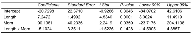 SCENARIO 14-11 A weight-loss clinic wants to use regression analysis to build a model for weight loss of a client (measured in pounds) .Two variables thought to affect weight loss are client's length of time on the weight-loss program and time of session.These variables are described below: Y   Weight loss (in pounds)    Length of time in weight-loss program (in months)    1 if morning session, 0 if not Data for 25 clients on a weight-loss program at the clinic were collected and used to fit the interaction model: Y   Output from Microsoft Excel follows:     -Referring to Scenario 14-11, which of the following statements is supported by the analysis shown? A) There is sufficient evidence (at   = 0.05) of curvature in the relationship between weight loss (Y) and months on program   B) There is sufficient evidence (at   = 0.05) to indicate that the relationship between weight loss (Y) and months on program   varies with session time. C) There is insufficient evidence (at   = 0.05) of curvature in the relationship between weight loss (Y) and months on program   D) There is insufficient evidence (at   = 0.05) to indicate that the relationship between weight loss (Y) and months on program   varies with session time.