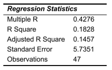 SCENARIO 14-15 The superintendent of a school district wanted to predict the percentage of students passing a sixth-grade proficiency test.She obtained the data on percentage of students passing the proficiency test (% Passing) , mean teacher salary in thousands of dollars (Salaries) , and instructional spending per pupil in thousands of dollars (Spending) of 47 schools in the state. Following is the multiple regression output with Y = % Passing as the dependent variable,   = Salaries and   Spending:     -Referring to Scenario 14-15, which of the following is a correct statement? A) 14.57% of the total variation in the percentage of students passing the proficiency test can be explained by mean teacher salary and instructional spending per pupil. B) 14.57% of the total variation in the percentage of students passing the proficiency test can be explained by mean teacher salary and instructional spending per pupil after Adjusting for the number of predictors and sample size. C) 14.57% of the total variation in the percentage of students passing the proficiency test can be explained by mean teacher salary holding constant the effect of instructional Spending per pupil. D) 14.57% of the total variation in the percentage of students passing the proficiency test can be explained by instructional spending per pupil holding constant the effect of Mean teacher salary.