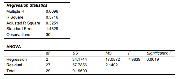 SCENARIO 14-16 What are the factors that determine the acceleration time (in sec.)  from 0 to 60 miles per hour of a car? Data on the following variables for 30 different vehicle models were collected: Y (Accel Time) : Acceleration time in sec. X₁ (Engine Size) : c.c. X₂(Sedan) : 1 if the vehicle model is a sedan and 0 otherwise The regression results using acceleration time as the dependent variable and the remaining variables as the independent variables are presented below.     The various residual plots are as shown below.     The coefficient of partial determinations   are 0.3301 and 0.0594 respectively. The coefficient of determination for the regression model using each of the 2 independent variables as the dependent variable and the other independent variable as independent variables   are, respectively, 0.0077 and 0.0077. -Referring to Scenario 14-16, what is the correct interpretation for the estimated coefficient for X₁? A)  As the 0 to 60 miles per hour acceleration time increases by one second, the mean engine size will decrease by an estimated 0.0005 c.c. without taking into consideration the other independent variable included in the model. B)  As the engine size increases by one c.c., the mean 0 to 60 miles per hour acceleration time will decrease by an estimated 0.0005 seconds without taking into consideration the other independent variable included in the model. C)  As the 0 to 60 miles per hour acceleration time increases by one second, the mean engine size will decrease by an estimated 0.0005 c.c. taking into consideration the other independent variable included in the model. D)  As the engine size increases by one c.c., the mean 0 to 60 miles per hour acceleration time will decrease by an estimated 0.0005 seconds taking into consideration the other independent variable included in the model