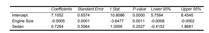 SCENARIO 14-16 What are the factors that determine the acceleration time (in sec.)  from 0 to 60 miles per hour of a car? Data on the following variables for 30 different vehicle models were collected: Y (Accel Time) : Acceleration time in sec. X₁ (Engine Size) : c.c. X₂(Sedan) : 1 if the vehicle model is a sedan and 0 otherwise The regression results using acceleration time as the dependent variable and the remaining variables as the independent variables are presented below.     The various residual plots are as shown below.     The coefficient of partial determinations   are 0.3301 and 0.0594 respectively. The coefficient of determination for the regression model using each of the 2 independent variables as the dependent variable and the other independent variable as independent variables   are, respectively, 0.0077 and 0.0077. -Referring to Scenario 14-16, what is the correct interpretation for the estimated coefficient for X₁? A)  As the 0 to 60 miles per hour acceleration time increases by one second, the mean engine size will decrease by an estimated 0.0005 c.c. without taking into consideration the other independent variable included in the model. B)  As the engine size increases by one c.c., the mean 0 to 60 miles per hour acceleration time will decrease by an estimated 0.0005 seconds without taking into consideration the other independent variable included in the model. C)  As the 0 to 60 miles per hour acceleration time increases by one second, the mean engine size will decrease by an estimated 0.0005 c.c. taking into consideration the other independent variable included in the model. D)  As the engine size increases by one c.c., the mean 0 to 60 miles per hour acceleration time will decrease by an estimated 0.0005 seconds taking into consideration the other independent variable included in the model