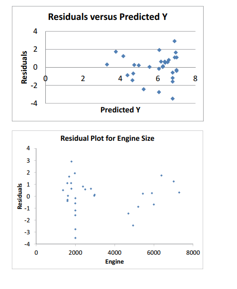 SCENARIO 14-16 What are the factors that determine the acceleration time (in sec.)  from 0 to 60 miles per hour of a car? Data on the following variables for 30 different vehicle models were collected: Y (Accel Time) : Acceleration time in sec. X₁ (Engine Size) : c.c. X₂(Sedan) : 1 if the vehicle model is a sedan and 0 otherwise The regression results using acceleration time as the dependent variable and the remaining variables as the independent variables are presented below.     The various residual plots are as shown below.     The coefficient of partial determinations   are 0.3301 and 0.0594 respectively. The coefficient of determination for the regression model using each of the 2 independent variables as the dependent variable and the other independent variable as independent variables   are, respectively, 0.0077 and 0.0077. -Referring to Scenario 14-16, what is the correct interpretation for the estimated coefficient for X₁? A)  As the 0 to 60 miles per hour acceleration time increases by one second, the mean engine size will decrease by an estimated 0.0005 c.c. without taking into consideration the other independent variable included in the model. B)  As the engine size increases by one c.c., the mean 0 to 60 miles per hour acceleration time will decrease by an estimated 0.0005 seconds without taking into consideration the other independent variable included in the model. C)  As the 0 to 60 miles per hour acceleration time increases by one second, the mean engine size will decrease by an estimated 0.0005 c.c. taking into consideration the other independent variable included in the model. D)  As the engine size increases by one c.c., the mean 0 to 60 miles per hour acceleration time will decrease by an estimated 0.0005 seconds taking into consideration the other independent variable included in the model