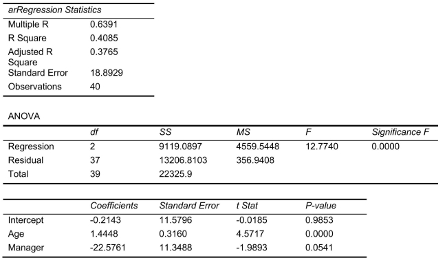 SCENARIO 14-17 Given below are results from the regression analysis where the dependent variable is the number of weeks a worker is unemployed due to a layoff (Unemploy) and the independent variables are the age of the worker (Age) and a dummy variable for management position (Manager: 1 = yes, 0 = no) . The results of the regression analysis are given below:   -Referring to Scenario 14-17, which of the following is a correct statement? A) On average, a worker who is a year older is estimated to stay jobless shorter by approximately 0.2143 weeks while holding constant the effects of the manager Dummy variable. B) On average, a worker who is a year older is estimated to stay jobless longer by approximately 0.2143 weeks while holding constant the effects of the manager Dummy variable. C) On average, a worker who is a year older is estimated to stay jobless shorter by approximately 1.4448 weeks while holding constant the effects of the manager Dummy variable. D) On average, a worker who is a year older is estimated to stay jobless longer by approximately 1.4448 weeks while holding constant the effects of the manager Dummy variable.