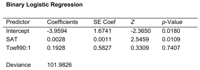 SCENARIO 14-18 A logistic regression model was estimated in order to predict the probability that a randomly chosen university or college would be a private university using information on mean total Scholastic Aptitude Test score (SAT)at the university or college and whether the TOEFL criterion is at least 90 (Toefl90 = 1 if yes, 0 otherwise.)The dependent variable, Y, is school type (Type = 1 if private and 0 otherwise).There are 80 universities in the sample. The PHStat output is given below:   -Referring to Scenario 14-18, what is the estimated odds ratio for a school with a mean SAT score of 1250 and a TOEFL criterion that is at least 90?