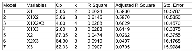 SCENARIO 15-4 The superintendent of a school district wanted to predict the percentage of students passing a sixth-grade proficiency test.She obtained the data on percentage of students passing the proficiency test (% Passing) , daily mean of the percentage of students attending class (% Attendance) , mean teacher salary in dollars (Salaries) , and instructional spending per pupil in dollars (Spending) of 47 schools in the state. Let Y = % Passing as the dependent variable,   Attendance,   Salaries and   Spending. The coefficient of multiple determination (   ) of each of the 3 predictors with all the other remaining predictors are, respectively, 0.0338, 0.4669, and 0.4743. The output from the best-subset regressions is given below:   Following is the residual plot for % Attendance:   Following is the output of several multiple regression models:       -Referring to Scenario 15-4, the  best  model using a 5% level of significance among those chosen by the   statistic is A)    B)    C) either of the above D) None of the above