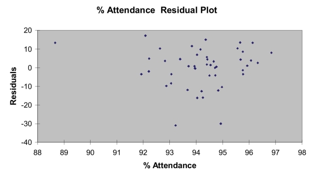 SCENARIO 15-4 The superintendent of a school district wanted to predict the percentage of students passing a sixth-grade proficiency test.She obtained the data on percentage of students passing the proficiency test (% Passing) , daily mean of the percentage of students attending class (% Attendance) , mean teacher salary in dollars (Salaries) , and instructional spending per pupil in dollars (Spending) of 47 schools in the state. Let Y = % Passing as the dependent variable,   Attendance,   Salaries and   Spending. The coefficient of multiple determination (   ) of each of the 3 predictors with all the other remaining predictors are, respectively, 0.0338, 0.4669, and 0.4743. The output from the best-subset regressions is given below:   Following is the residual plot for % Attendance:   Following is the output of several multiple regression models:       -Referring to Scenario 15-4, the  best  model using a 5% level of significance among those chosen by the   statistic is A)    B)    C) either of the above D) None of the above