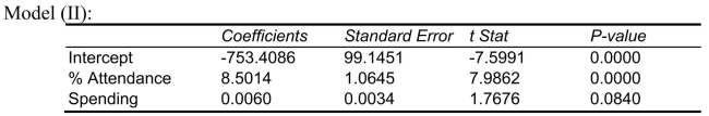 SCENARIO 15-4 The superintendent of a school district wanted to predict the percentage of students passing a sixth-grade proficiency test.She obtained the data on percentage of students passing the proficiency test (% Passing) , daily mean of the percentage of students attending class (% Attendance) , mean teacher salary in dollars (Salaries) , and instructional spending per pupil in dollars (Spending) of 47 schools in the state. Let Y = % Passing as the dependent variable,   Attendance,   Salaries and   Spending. The coefficient of multiple determination (   ) of each of the 3 predictors with all the other remaining predictors are, respectively, 0.0338, 0.4669, and 0.4743. The output from the best-subset regressions is given below:   Following is the residual plot for % Attendance:   Following is the output of several multiple regression models:       -Referring to Scenario 15-4, the  best  model using a 5% level of significance among those chosen by the   statistic is A)    B)    C) either of the above D) None of the above