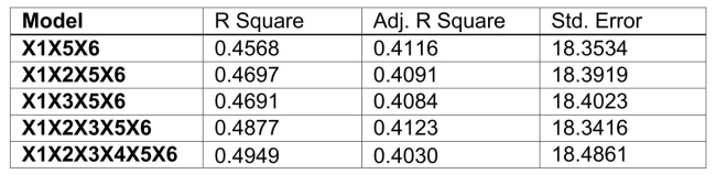 SCENARIO 15-6 Given below are results from the regression analysis on 40 observations where the dependent variable is the number of weeks a worker is unemployed due to a layoff (Y)and the independent variables are the age of the worker (   ), the number of years of education received (   ), the number of years at the previous job (   ), a dummy variable for marital status (   1 = married, 0 = otherwise), a dummy variable for head of household (   1 = yes, 0 = no)and a dummy variable for management position (   1 = yes, 0 = no). The coefficient of multiple determination (   )for the regression model using each of the 6 variables   as the dependent variable and all other X variables as independent variables are, respectively, 0.2628, 0.1240, 0.2404, 0.3510, 0.3342 and 0.0993. The partial results from best-subset regression are given below:   -Referring to Scenario 15-6, what is the value of the Mallow's   statistic for the model that includes  