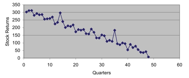 Based on the following scatter plot, which of the time-series components is not present in this quarterly time series?   A) Trend B) Seasonal C) Cyclical D) Irregular
