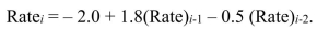 A second-order autoregressive model for average mortgage rate is:   If the average mortgage rate in 2012 was 7.0, and in 2011 was 6.4, the forecast for 2013 is __________.