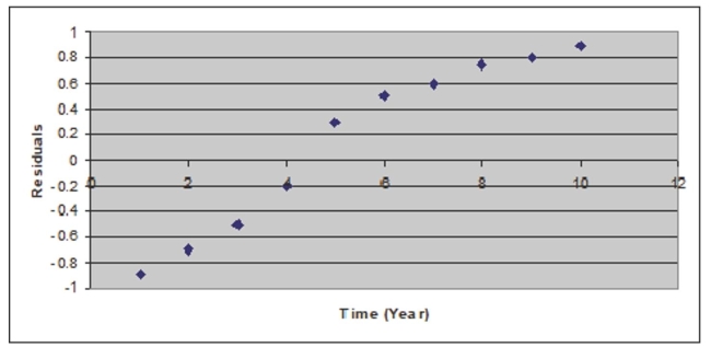<strong>After estimating a trend model for annual time-series data, you obtain the following residual plot against time, the problem with your model is that</strong> A)the cyclical component has not been accounted for. B)the seasonal component has not been accounted for. C)the trend component has not been accounted for. D)the irregular component has not been accounted for.