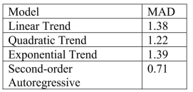 The following is the list of MAD statistics for each of the models you have estimated from time-series data:   Based on the MAD criterion, the most appropriate model is A) linear trend. B) quadratic trend. C) exponential trend. D) second-order autoregressive.