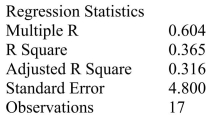 SCENARIO 16-6 The president of a chain of department stores believes that her stores' total sales have been showing a linear trend since 1993.She uses Microsoft Excel to obtain the partial output below. The dependent variable is sales (in millions of dollars), while the independent variable is coded years, where 1993 is coded as 0, 1994 is coded as 1, etc. SUMMARY OUTPUT     -Referring to Scenario 16-6, the forecast for sales (in millions of dollars)in 2013 is __________.
