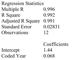 SCENARIO 16-7 The executive vice-president of a drug manufacturing firm believes that the demand for the firm's most popular drug has been evidencing an exponential trend since 1999.She uses Microsoft Excel to obtain the partial output below.The dependent variable is the log base 10 of the demand for the drug, while the independent variable is years, where 1999 is coded as 0, 2000 is coded as 1, etc. SUMMARY OUTPUT   -Referring to Scenario 16-7, the fitted trend value for 2004 is __________.